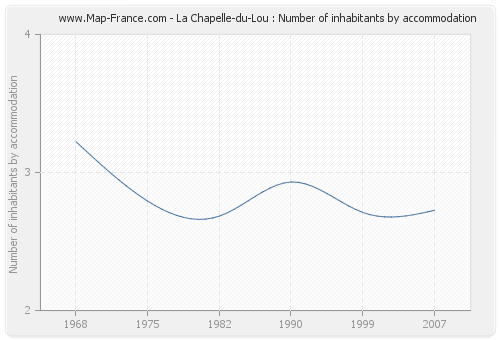 La Chapelle-du-Lou : Number of inhabitants by accommodation